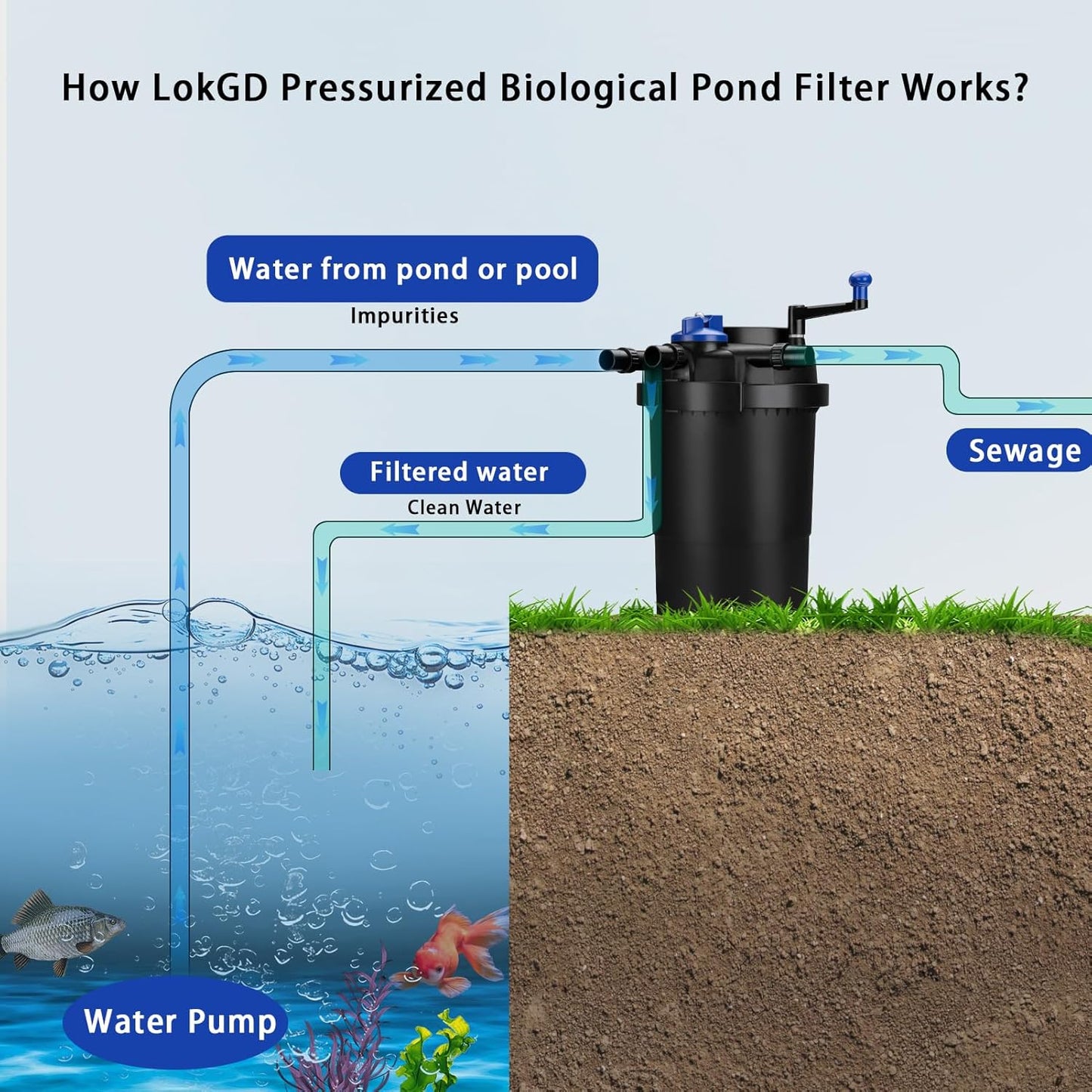 Pressure Biological Pond Filter,1580 GPH Pond Filter with 15W Light,6000L Bio Pressurized Pond Filter for Outdoor Pond Koi Fish Garden Pond Pool