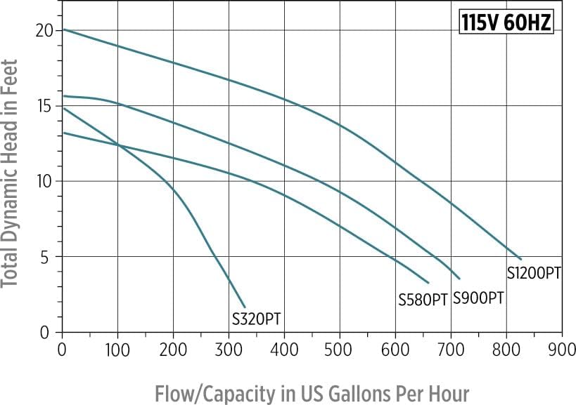 Little Giant S900PT-20 115 Volt, 795 GPH Oil-less Stainless Steel and Bronze Direct Drive Pump for Fresh or Salt Water Ponds or Fountains, Steel, 517100003