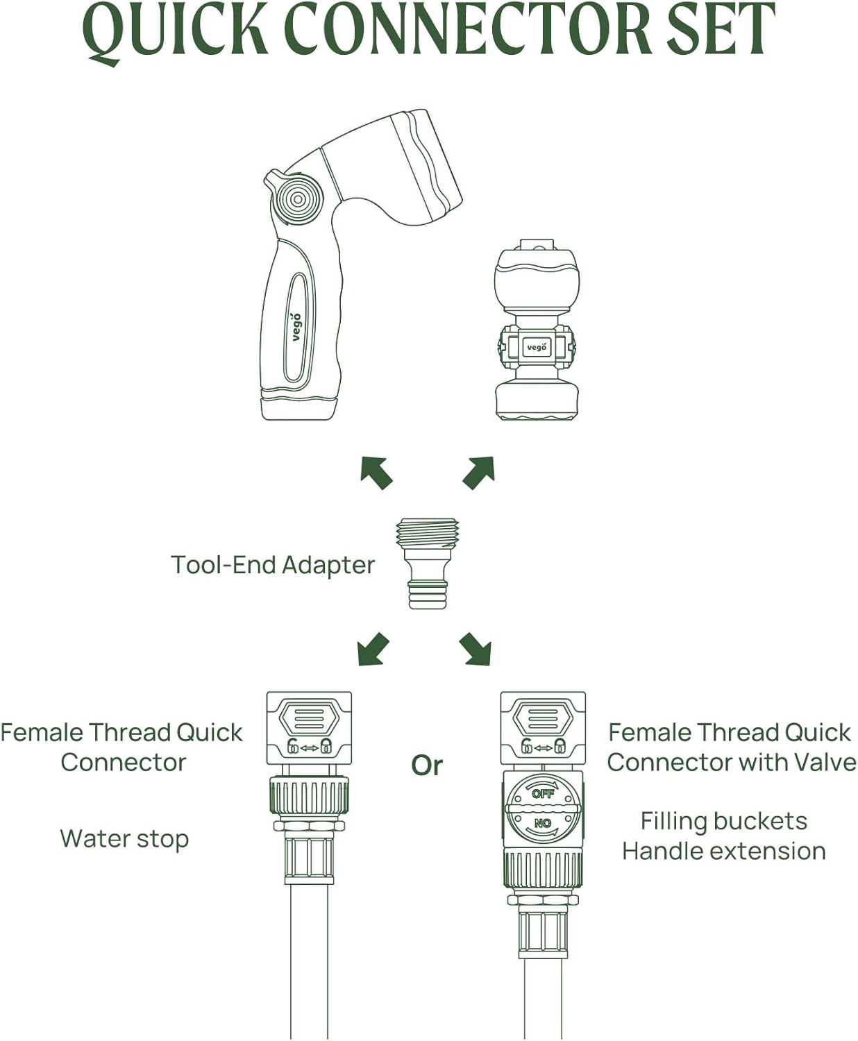 Vego Garden Hose Fitting Quick Connector Set with Water Stop & Lock Feature Quick Release Kit Hose Fittings and Adapters -V2 Set of 5