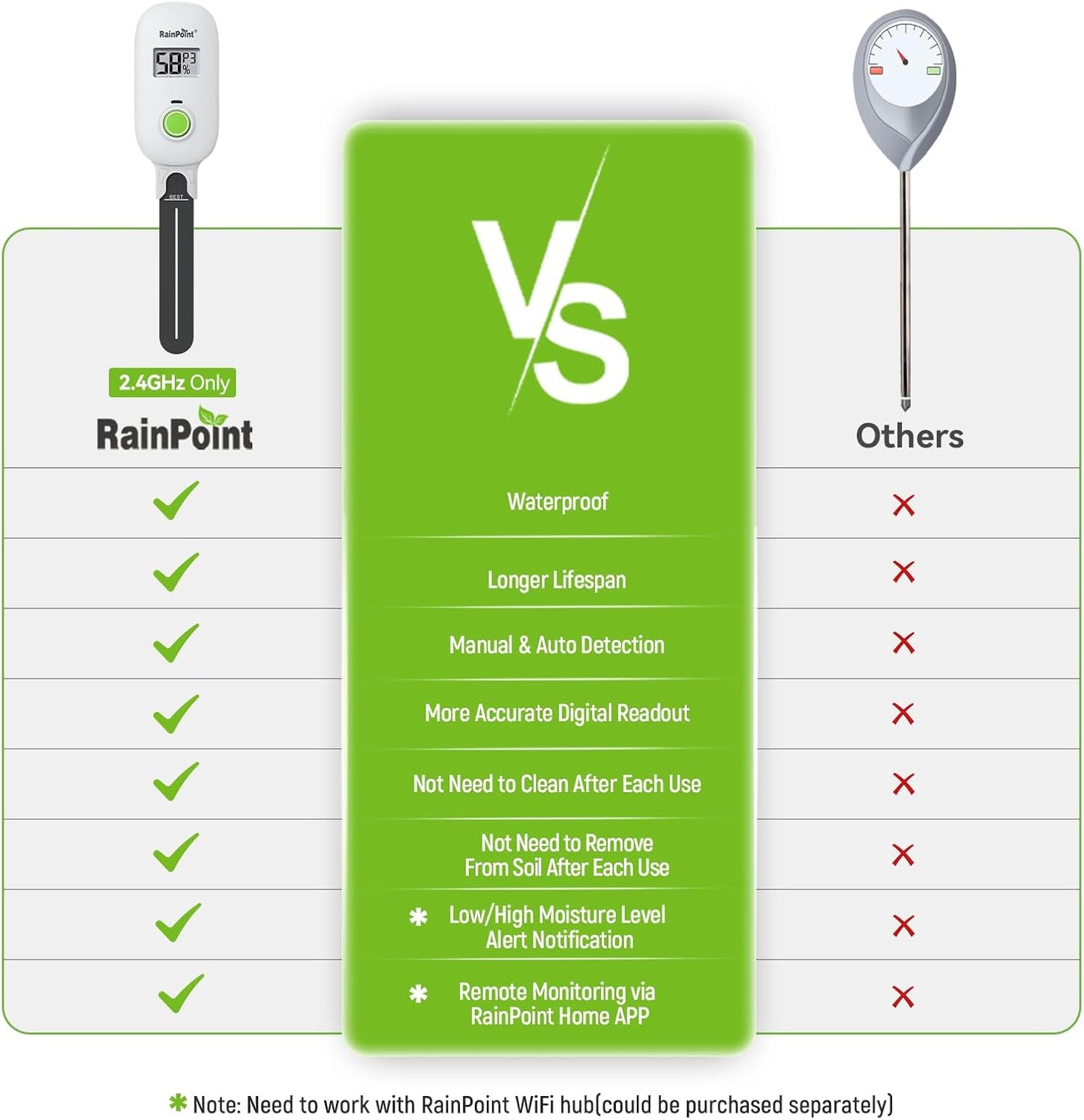 RAINPOINT Smart Digital Wireless Plant Moisture Meter Houseplant Indoor,WiFi Hub Needed,Capacitive Probe,Leave-in Soil Hygrometer Sensor,Real-time Monitor Outdoor Greenhouse Gardening(Two-Pack Set)