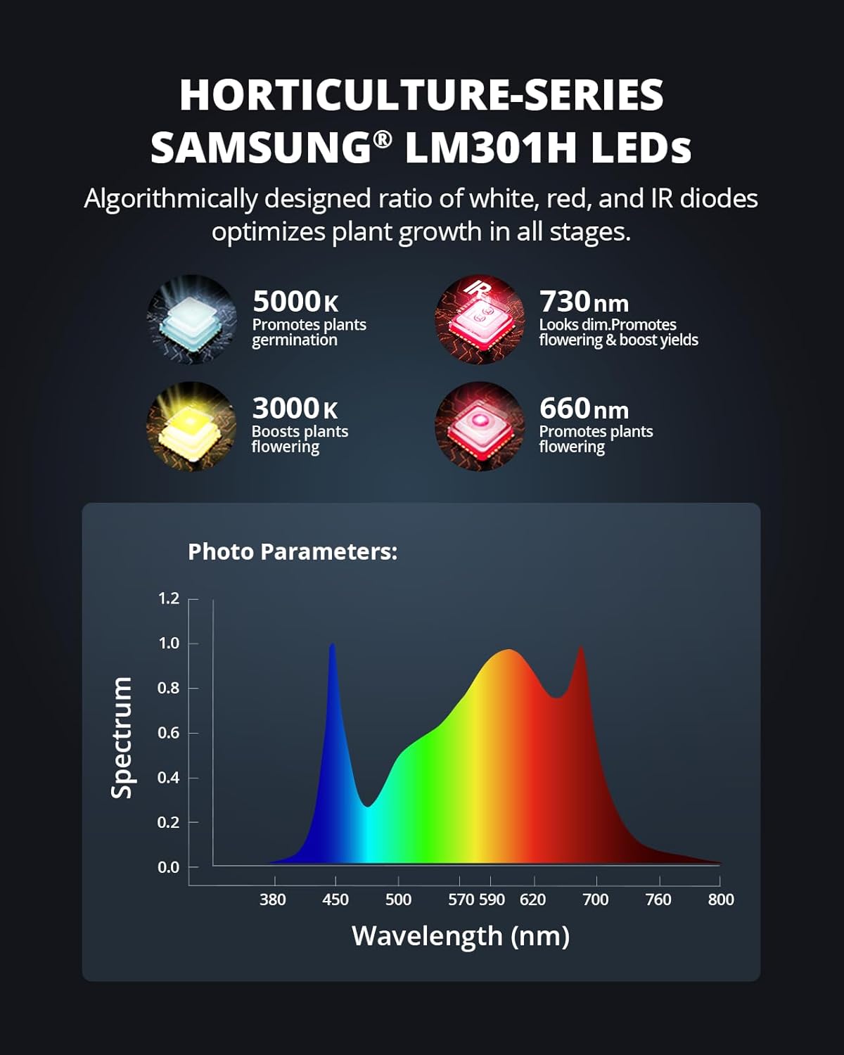 VIPARSPECTRA XS1000 Led Grow Light Compatible with Samsung LM301H High PPFD, Dimmable High Efficiency Grow Lights for Indoor Plants, Full Spectrum Daisy Chain Plant Light for 2x2/ 3x3 Grow Tent