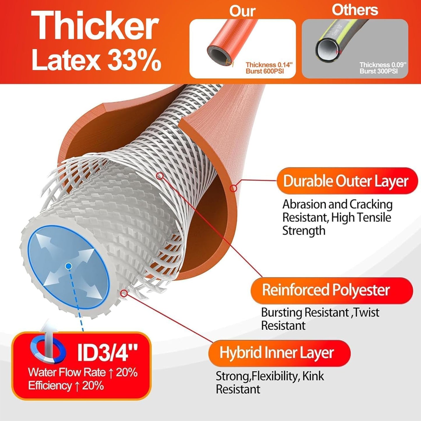 Garden Water Hose 10 ft x 3/4 in with Female to Female Connector, Small Leader Hose for Hose Reel, Heavy Duty, Flexible & Lightweight, Water Pipe, Outdoor Water Hose Extension Adapter