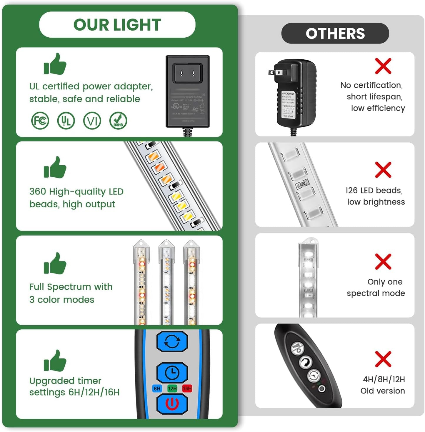Under Cabinet Grow Light Strip, 36W 360LEDs Grow Lights for Indoor Plant Full Spectrum 660nm/3000K/6000K Grow Lamp with 6/12/16H Timer, 3 Spectrum Modes, 5 Brightness Levels (6 Bars/2 Pack)