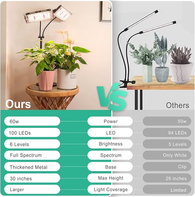 LBW Plant Grow Light, Full Spectrum Dual Heads Desk Plant Light for Indoor Plants, Growing Lamp with 3H/6H/12H Timer, 6-Level Brightness, 3 Lighting Modes, Height Adjustable, Ideal for Indoor Growth