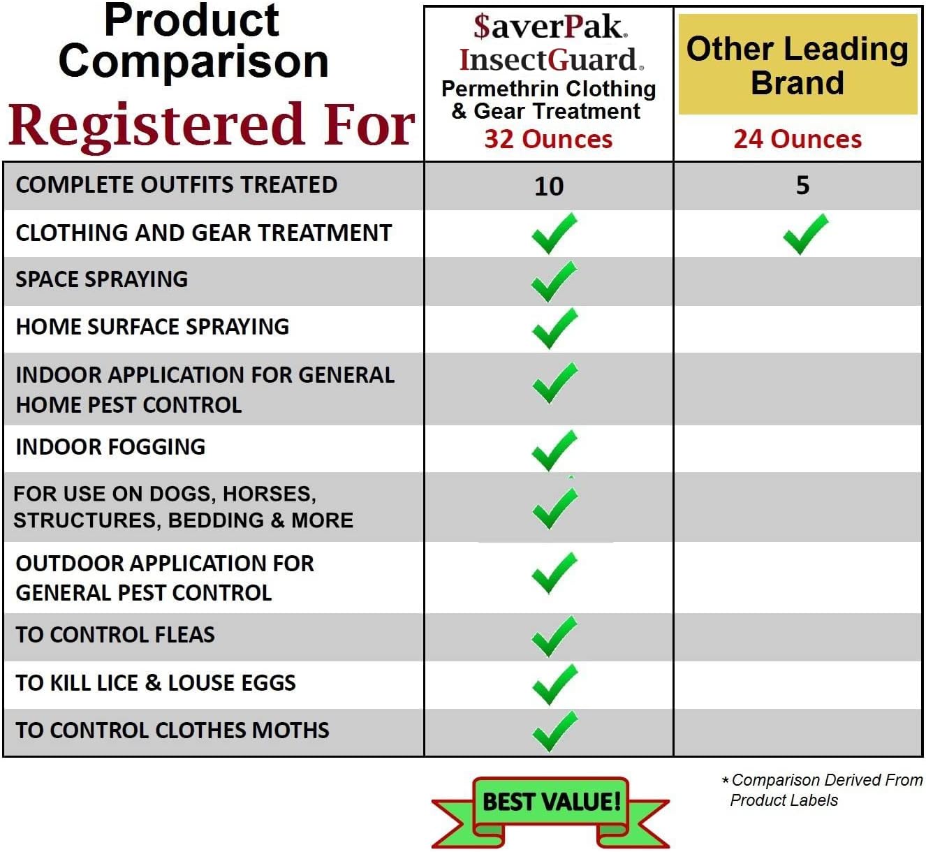 InsectGuard Permethrin Mosquitoes, Ticks and Flies Repellent & Insecticide Spray Quart (32oz) 2 Pack