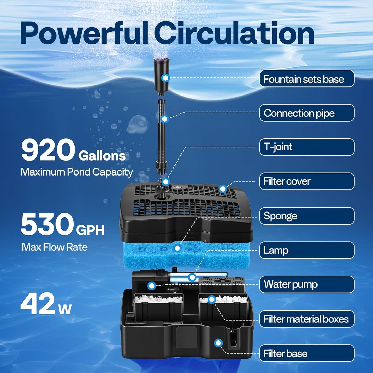 VIVOHOME 530 GPH Submersible Pond Filter Pump Fountain Kits with Sterilizer Suitable for Ponds of 920 Gallons, Water Pump Built In
